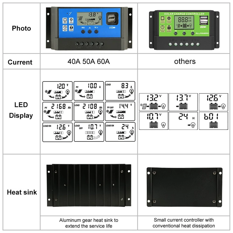 PWM 60A Solarladeregler Solar Regler Photovoltaik Panel Dual USB 12V/24V LCD - Bild 4 von 4
