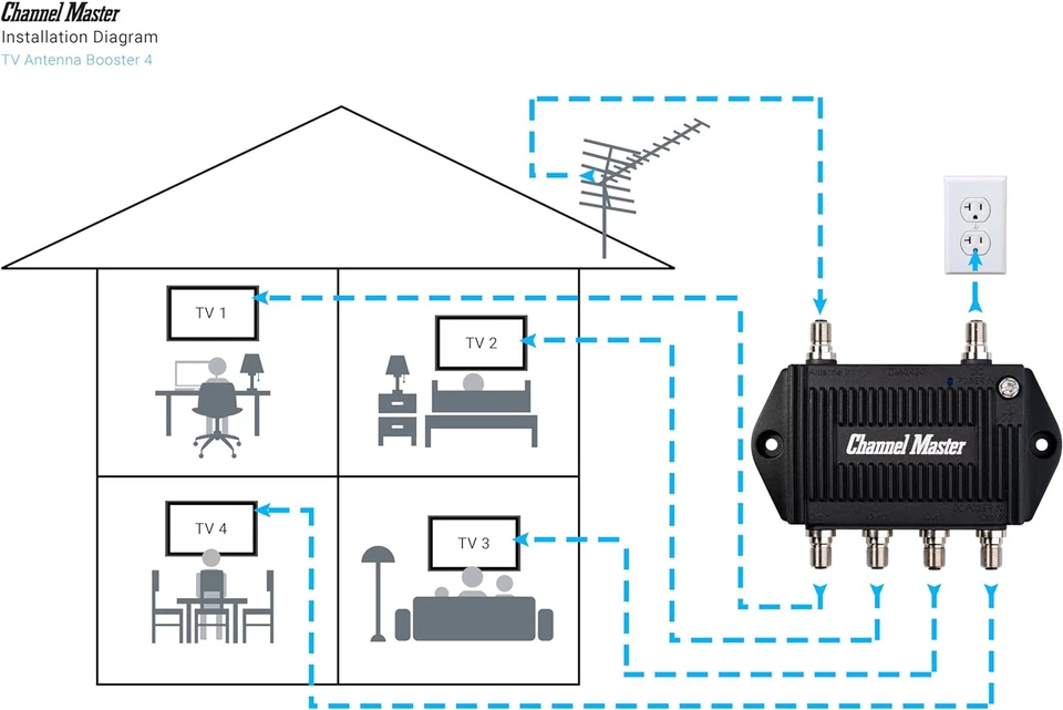 Channel Master TV Antenna Distribution Amplifier, TV Antenna Signal Booster - Image 4 of 4