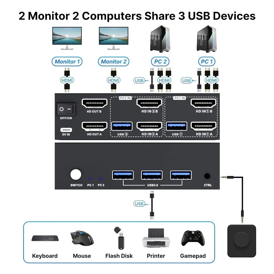 USB 3.0 HDMI KVM Switch 2 Monitors 2 Computers 4K@60Hz,KVM Switches Dual Monitor - Image 2 of 4