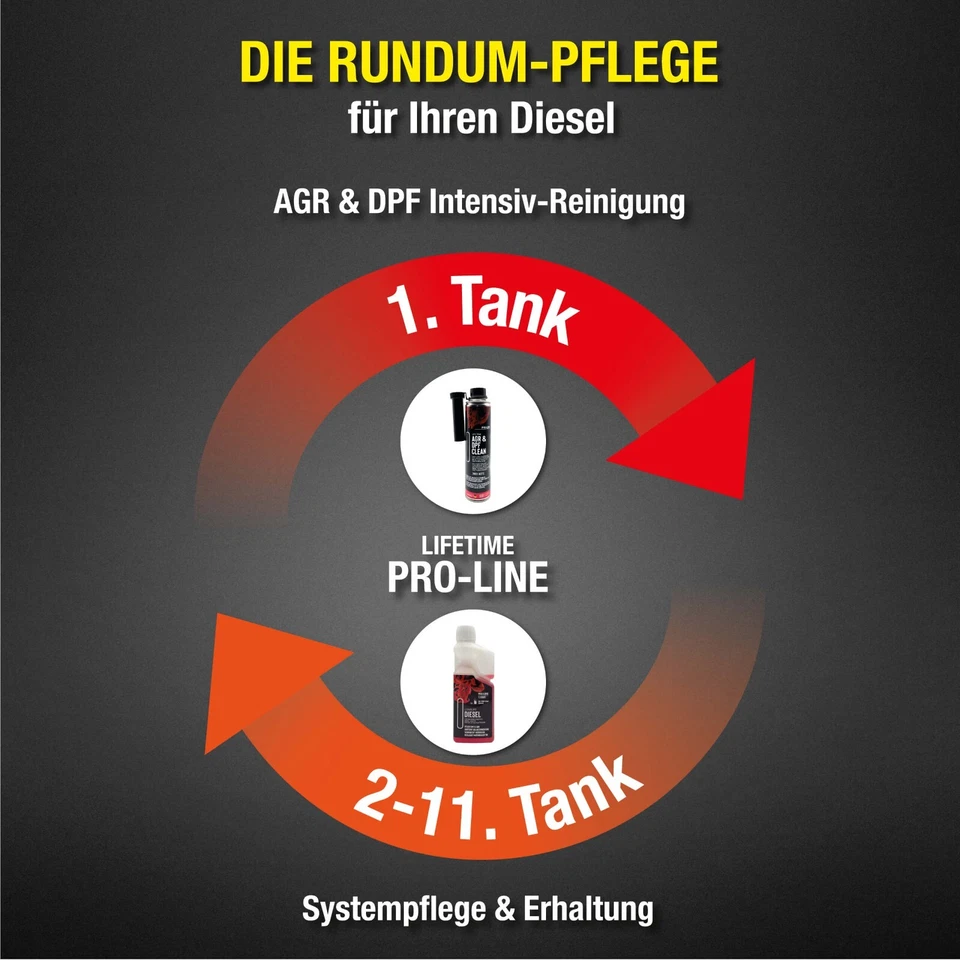 LIFETIME AGR & DPF Reinigungs-Kur für 11 Tanks | Diesel Additiv | 900ml - Bild 3 von 4