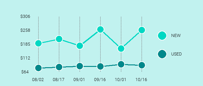 Samsung Galaxy Note 4 Price Trend Chart Large