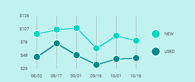 Bose Soundsport Price Trend Chart Large