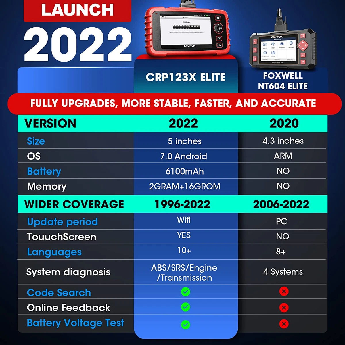  LAUNCH OBD2 Scanner CRP123E Elite Code Reader, 2024 Lifetime  Free Update Car Diagnostic Tool for ABS SRS Engine Transmission with Oil  Reset, SAS Reset, Throttle Adaptation, Battery Test, Auto VIN 