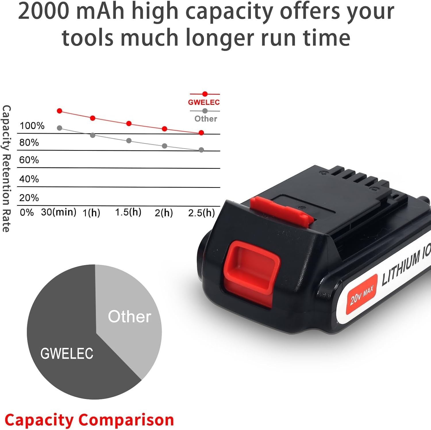 2-Pack 20V 2.0Ah Lithium Battery for Black and Decker 20 Volt MAX Replacement Ba