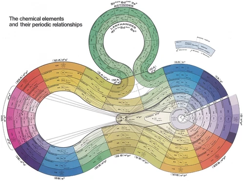 Science Poster Diagram - Chemical Elements and Their Periodic Relationships