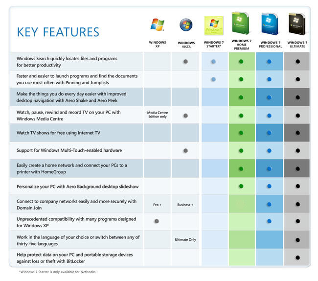 Win 7 Pro Vs Ultimate Chart