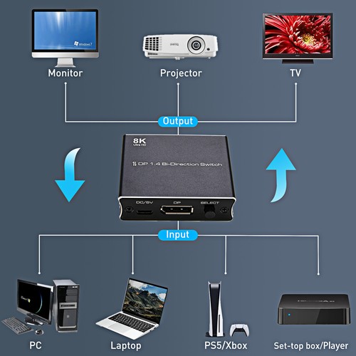 Displayport Switch Bi-Directional DP 1.4 Switcher 8K Ultra HD 3D Up to 8K@30Hz - Picture 4 of 6