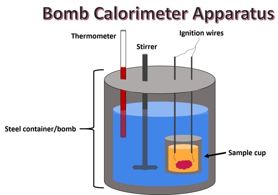 bomb calorimeter heat of combustion tobacco kj/g Bomb Calorimeter Apparatus: Precision Measurement of Calorific Values in  Fuels