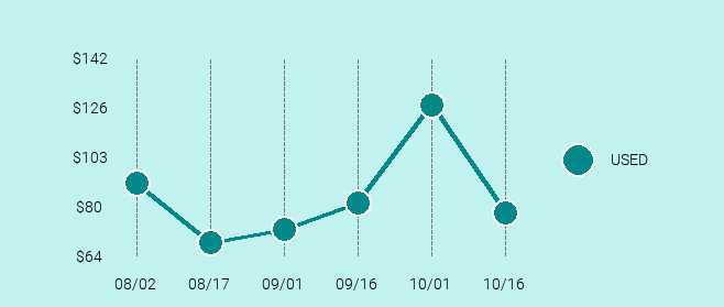 Bose SoundLink Mini Price Trend Chart Large