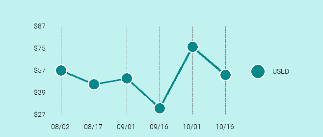 ZTE Boost Max Price Trend Chart Large