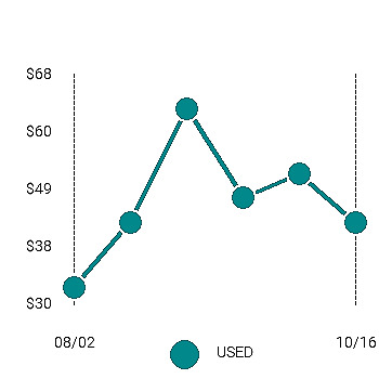 Motorola Droid Maxx 2 Price Trend Chart Small