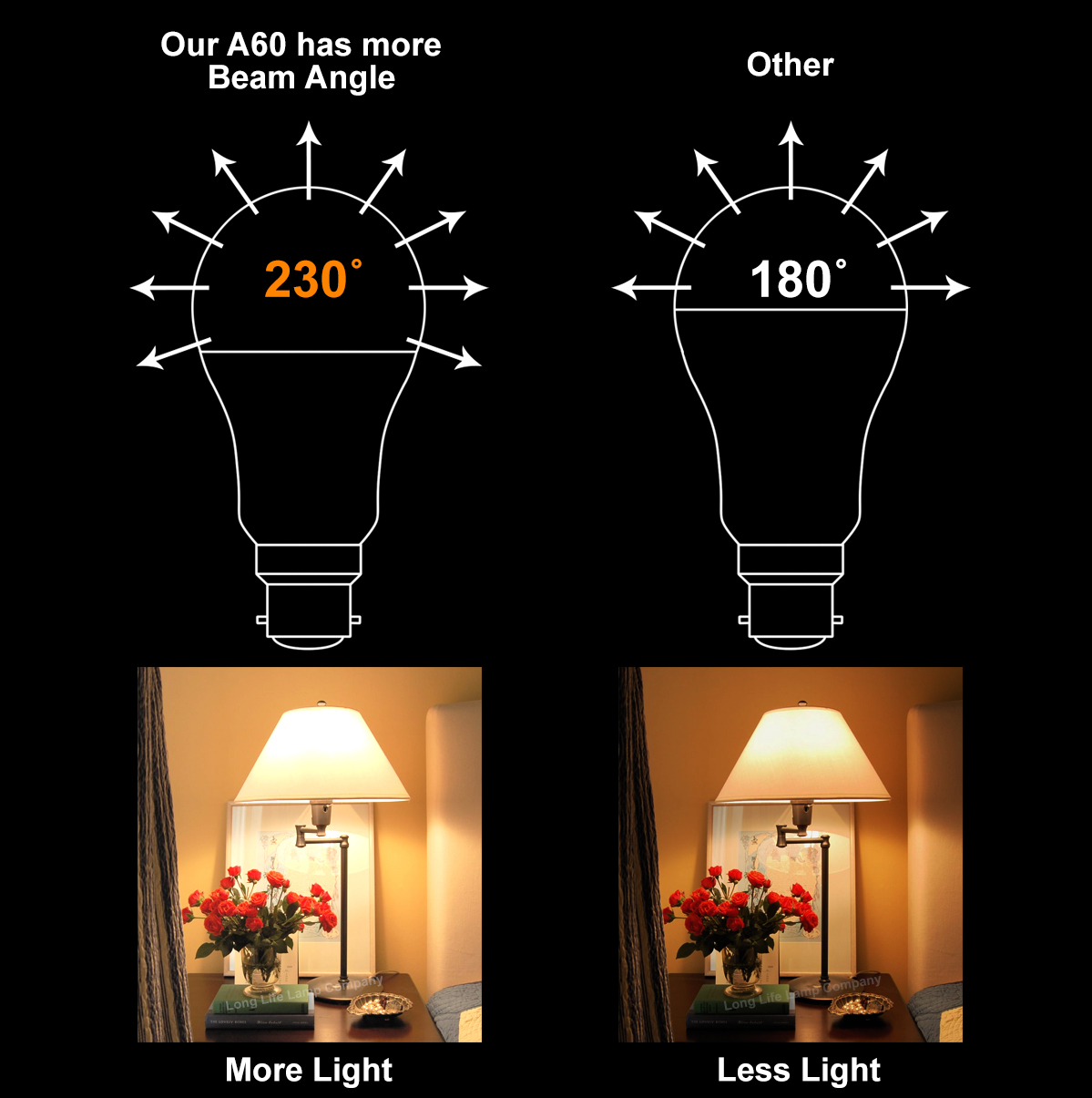 Long Life Lamp Company 10W GLS LED Light Bulb B22 for sale online | eBay