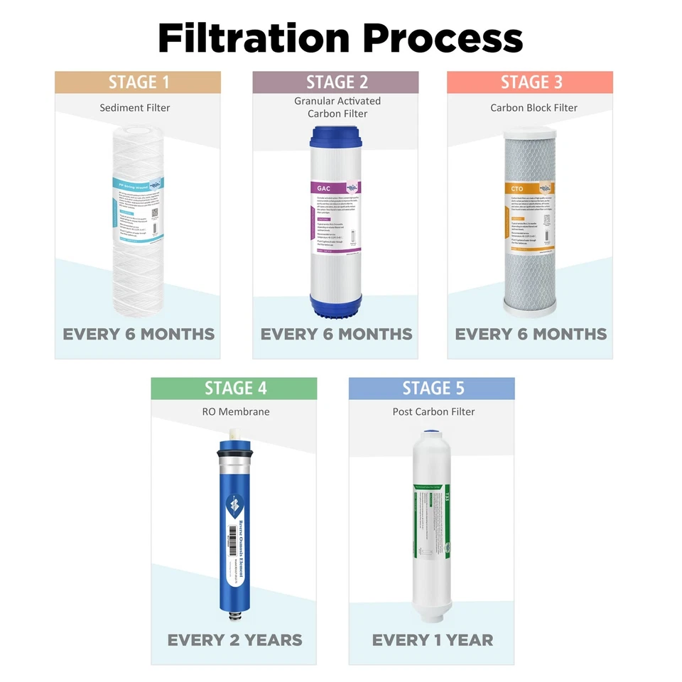 5 Stage 75 GPD Home Under Sink Reverse Osmosis RO Filtration System Water Filter - Image 2 of 4