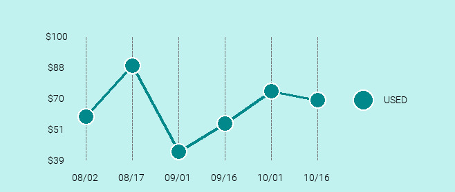 LG G5 Price Trend Chart Large