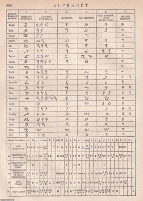 1875: DAS ALPHABET. VERGLEICH ZWISCHEN ALTEN UND MODERNEN SYMBOLEN. 1 TELLER & A