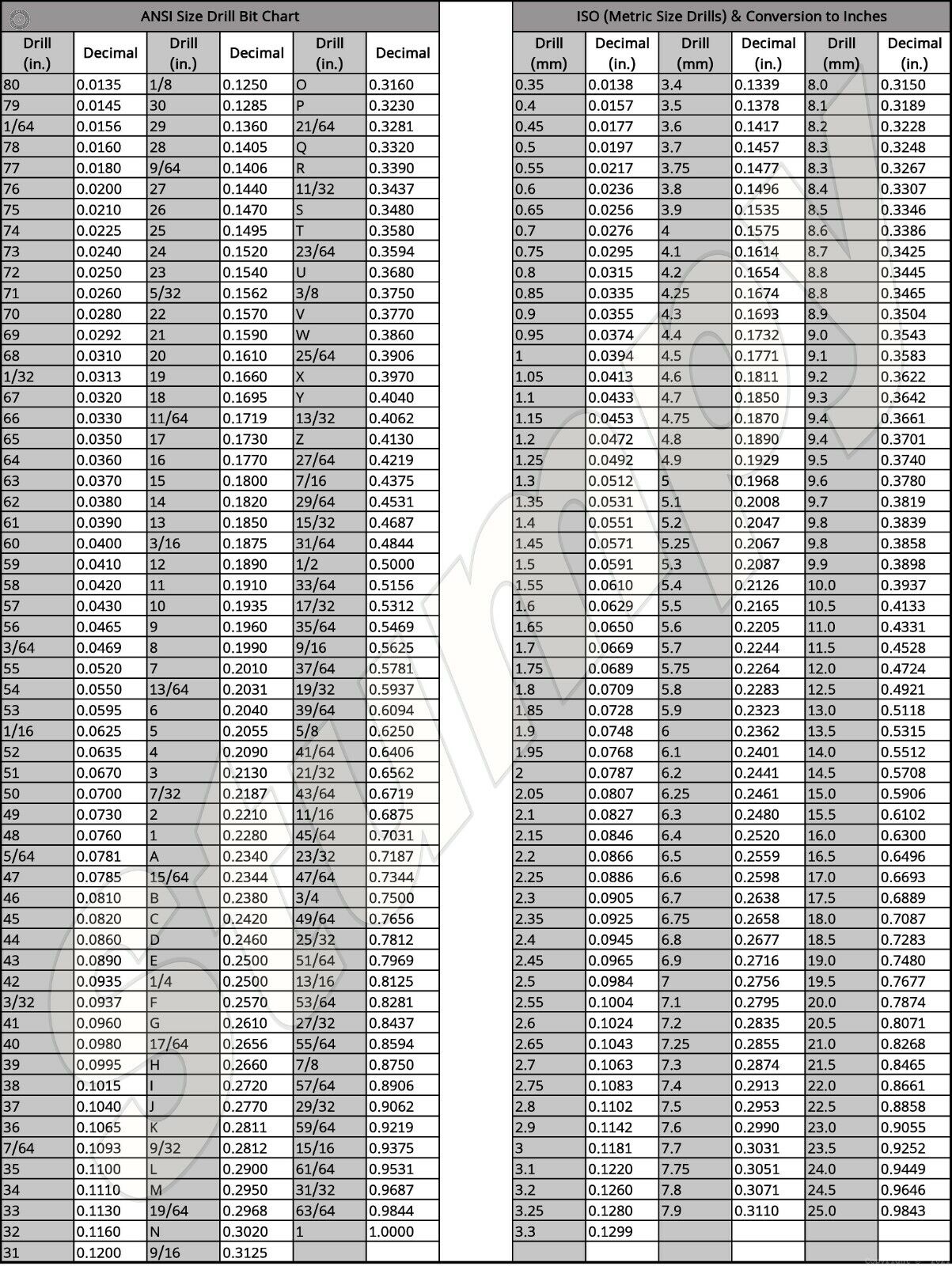 Inch and Metric Drill Bit Size Chart Metal Sign 9