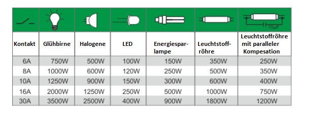 50300 - Relè Ad Impulsi Modulare 1 N/O 230v Ac 16A DIN Rail - ELMARK - Foto 6