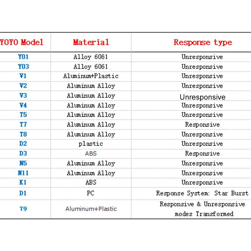 Profesional MAGICYOYO Todos los Modelos, Aluminio Yoyo, Sin Responder, Precio desde: Foto 2 de 4