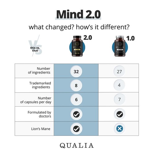Qualia Mind Brain 2.0 Supplement Nootropics - 120 Capsules - New - Exp 07/25 - Picture 2 of 3