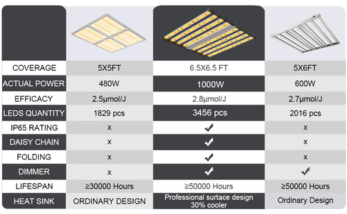 Lámpara de cultivo interior comercial de espectro completo Spider 1000W luz de crecimiento más eficiente - Imagen 8 de 33