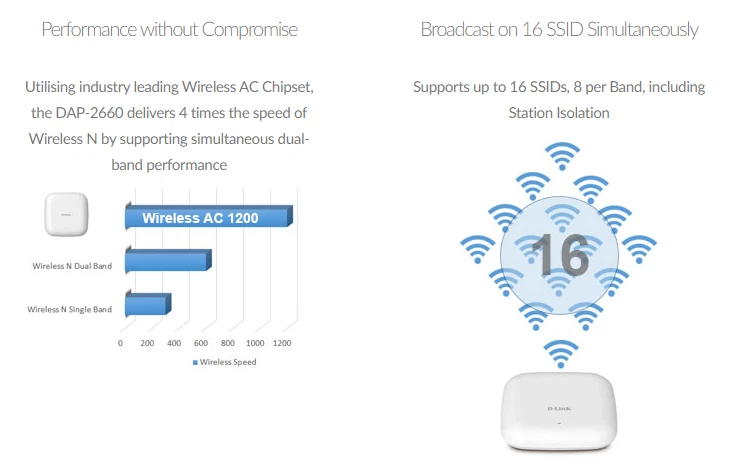 D-Link DAP-2660 Wireless AP DLink including Wall Mount Bracket & UK PowerAdapter - Image 4 of 4