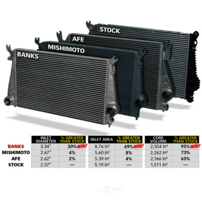 Banks Power for 11-16 Chevy/GMC 6.6L for Duramax Techni-Cooler System w/ Boost T