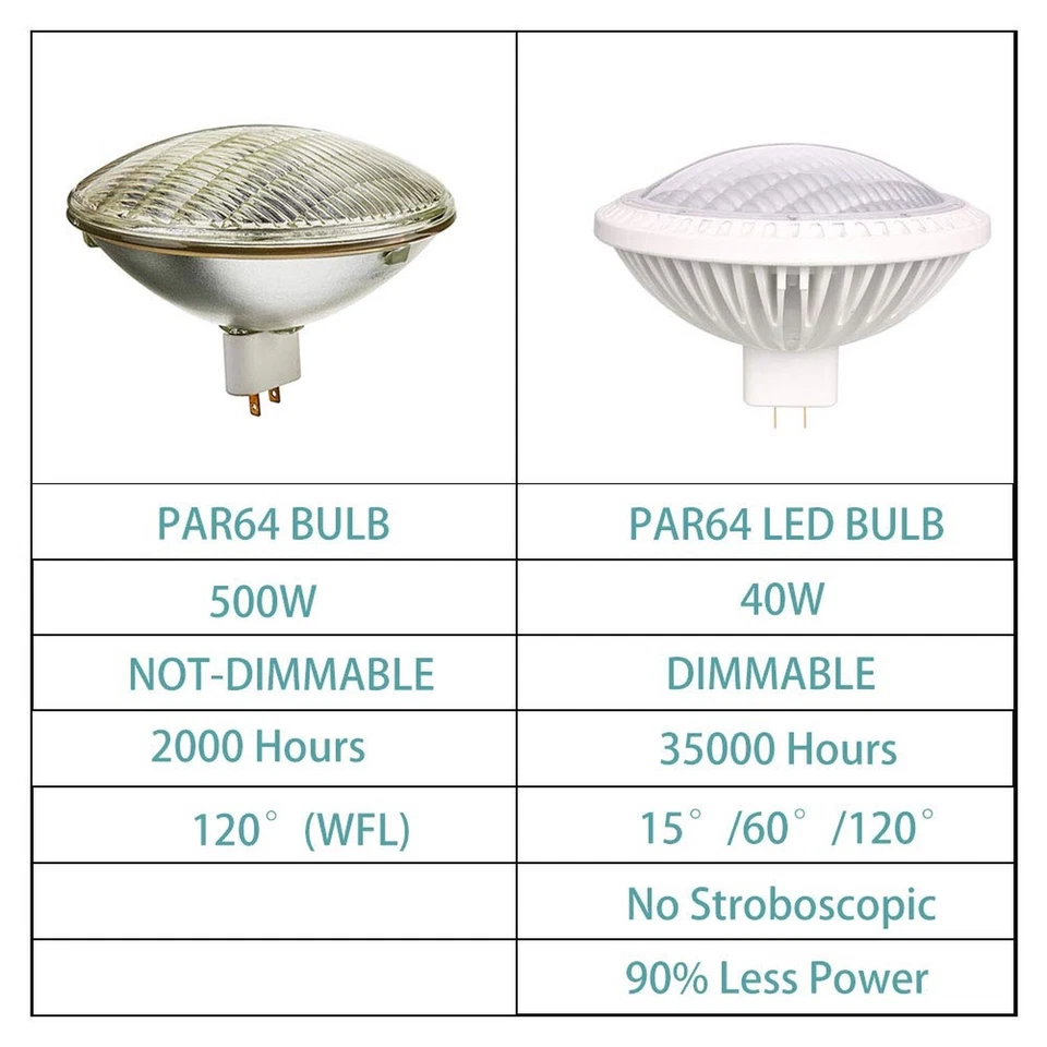 BAOMING PAR64 LED Bulb Replace Traditional 500w PAR64 4000~4500K (Neutral Whi... - Image 3 of 4