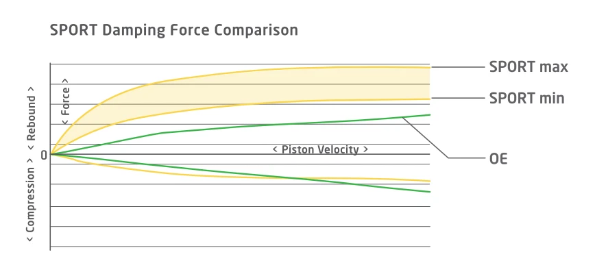 Conjunto de amortecedor traseiro Koni Sport Series para 2005-11 Ford Focus/2009-13 Mazda 3 - Imagem 2 de 2