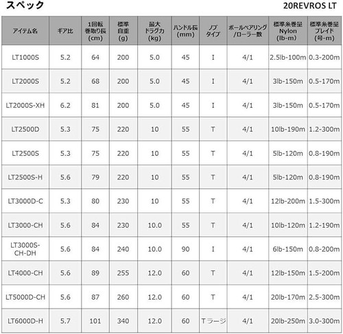 Carrete giratorio Daiwa 20 Revros LT1000S envío desde Japón "nuevo" - Imagen 6 de 6