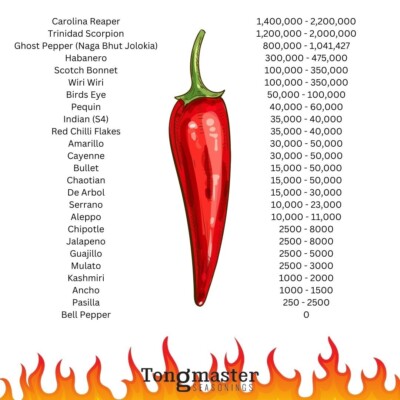 Chili Pepper Heat Scale How Does The Scoville Scale Work For Spicy