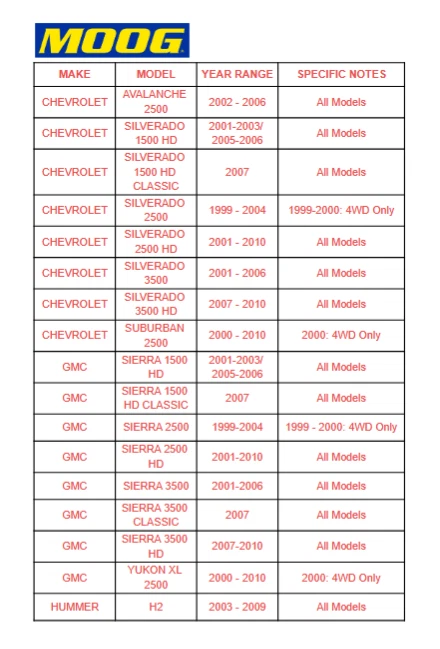 MOOG Front Upper Control Arms Ball Joints for Silverado Sierra 2500 HD Suburban - Image 2 of 4