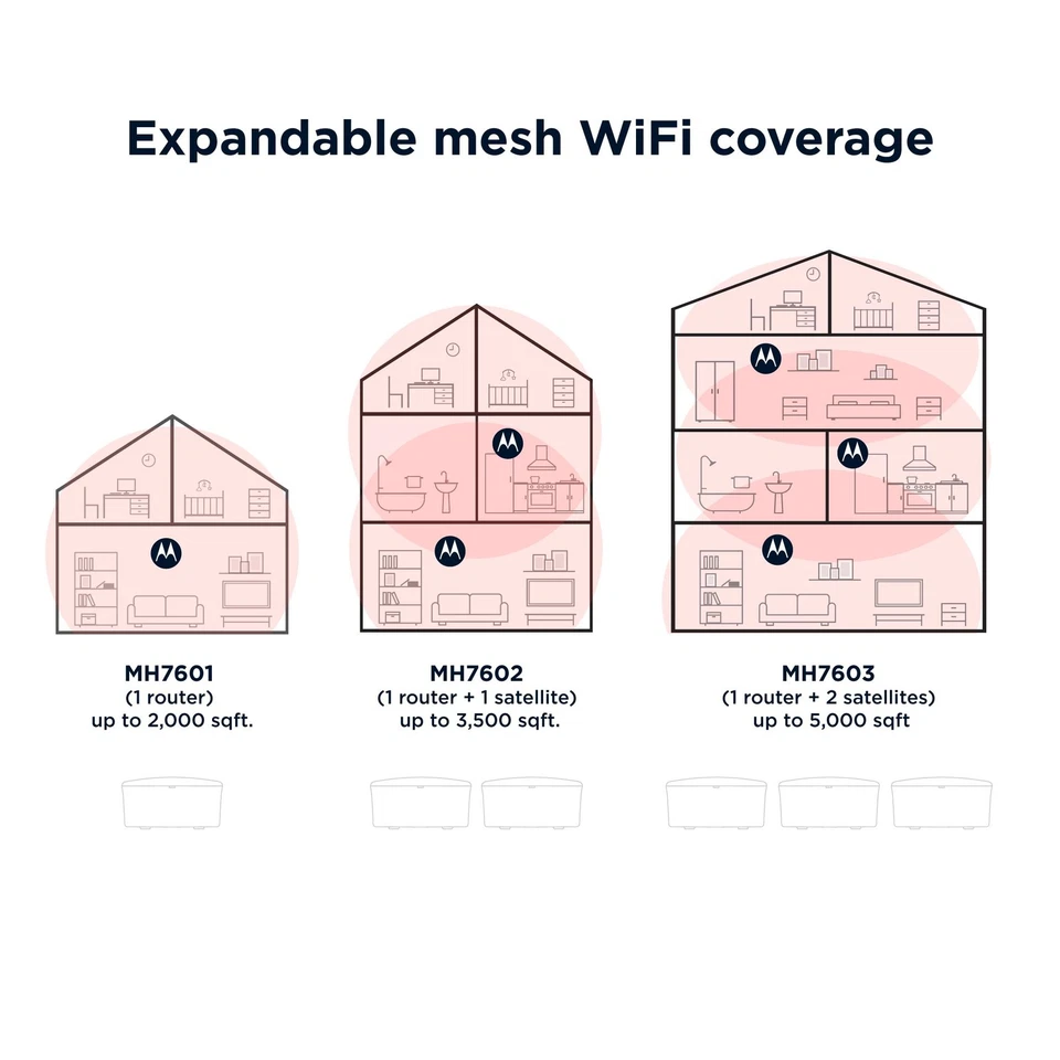 Motorola MH7603 WiFi 6 Router Intelligent Mesh System 3-Pack - Image 3 of 3