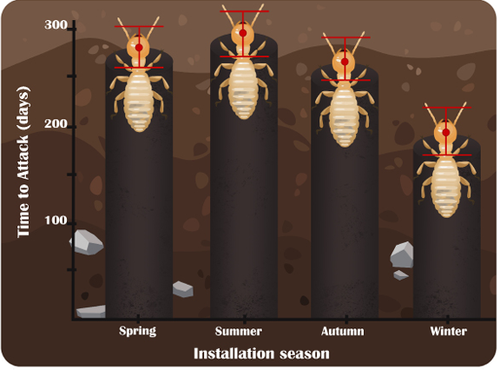6 pack Advance Trelona Termite Control Bait Cartridges TBC - Afbeelding 6 van 8
