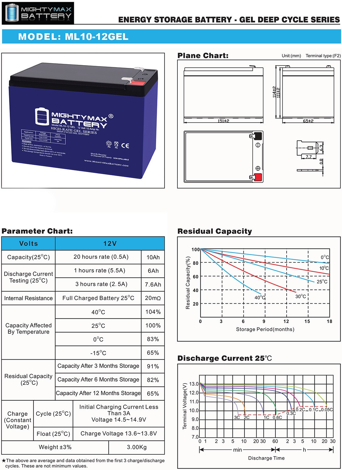 Mighty Max 12V 10AH GEL F2 Replaces iZip Fusion 1000 Nuvinci Scooter + 12V Chrgr