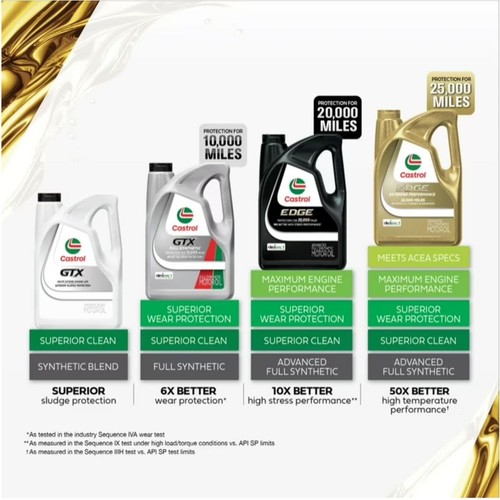 (2 pack) Castrol EDGE 0W-20 Advanced Full Synthetic Motor Oil, 5 Quarts - Picture 6 of 15