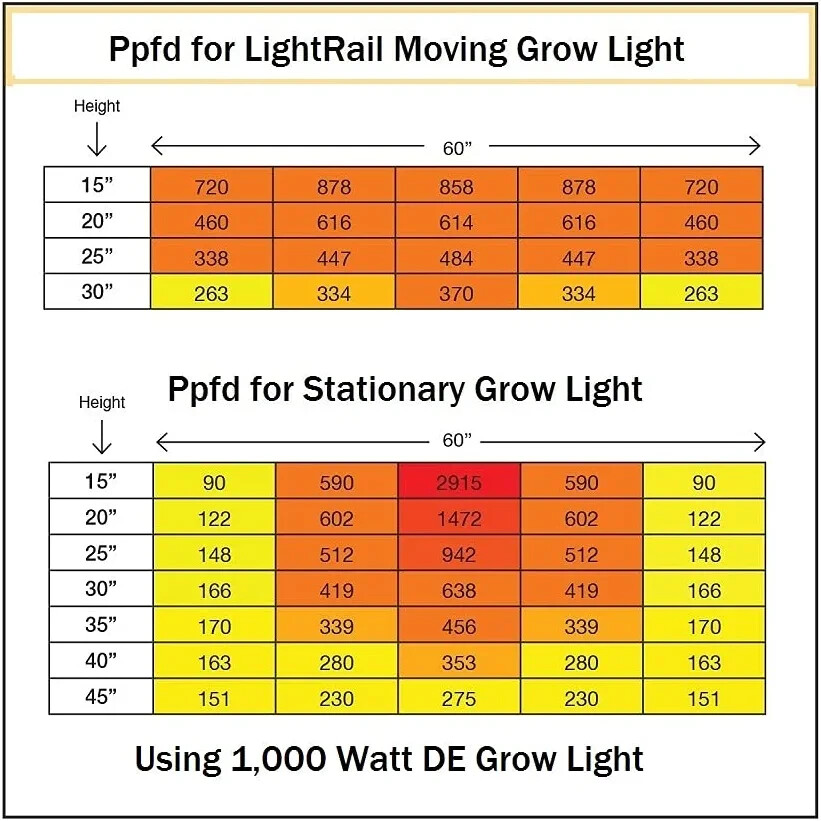 DL Grow1 Motorized Light Mover - Cover Larger Areas Robotic Grow Light Mover