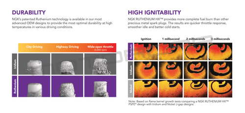 4x NGK Ruthenium HX 94279 Spark Plugs (FR6AHX-S) - Picture 5 of 6