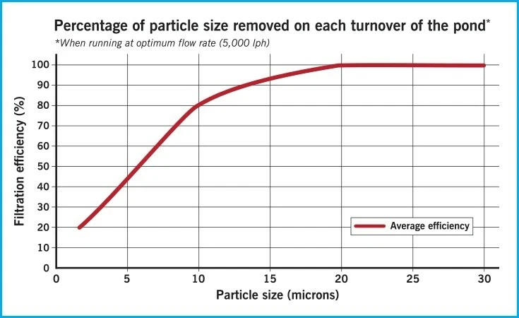 Filtro de pulido de estanque innovador Evolution Aqua Tempest con medios K+ TEMPFIL01 Foto 2 de 4