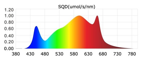 ORTOLED - LAMPADA LED COLTIVAZIONE INDOOR FULL SPECTRUM HL BAR LIGHT 2.7 µmol/J - Imagen 12 de 12