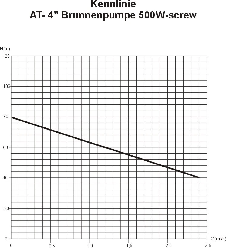 4 Zoll Tiefbrunnenpumpe Tauchpumpe Brunnenpumpe Wasserpumpe Rohrpumpe Pumpe - Bild 2 von 4