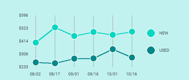 Samsung Galaxy S9+ Price Trend Chart Large