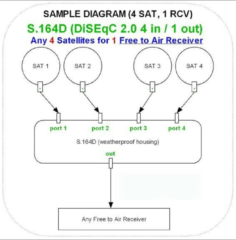 EMP-CENTAURI 4X1 DiSEqC MULTI-SWITCH LNB FTA DISH FREE TO AIR WEATHER PROOF - Image 2 of 2