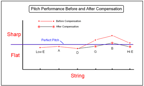 MusicianAtHeart COMPENSATED Plastic Black Nut for GIBSON Electric Guitar - Picture 2 of 3