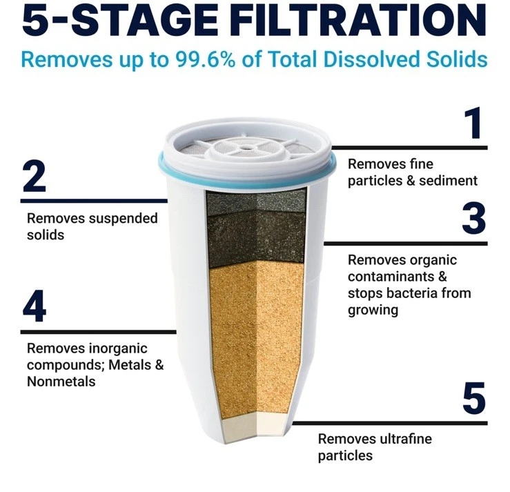 ZeroWater 5 Stage 7 Cup Water Filtration Pitcher - Image 3 of 4