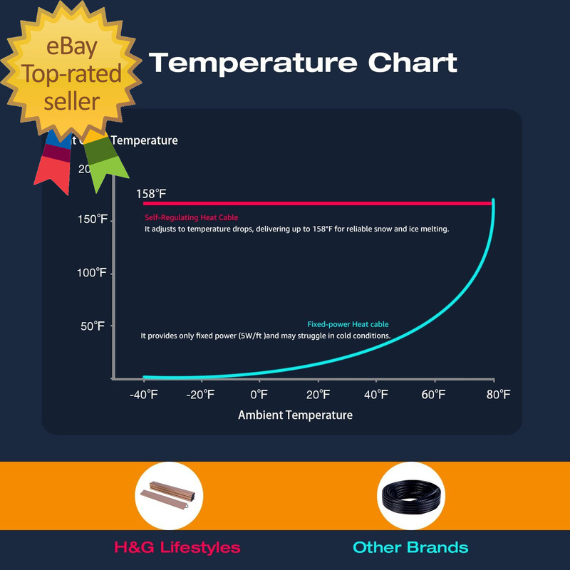 24Ft Heat Panels for Roof Gutter and Valley, De-Icing Roof System Gutter Heater