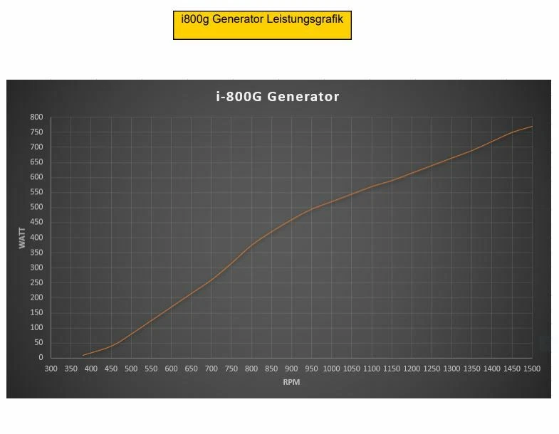 700W 24V Permanentmagnet Generator, IstaBreeze®,Savonius,Windgenerator,Windkraft - Bild 3 von 4