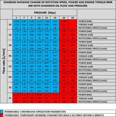 151-0330 Motore Idraulico Orbitale OMP 50 Sauer Danfoss 50 Cc/giro Con - Foto 3