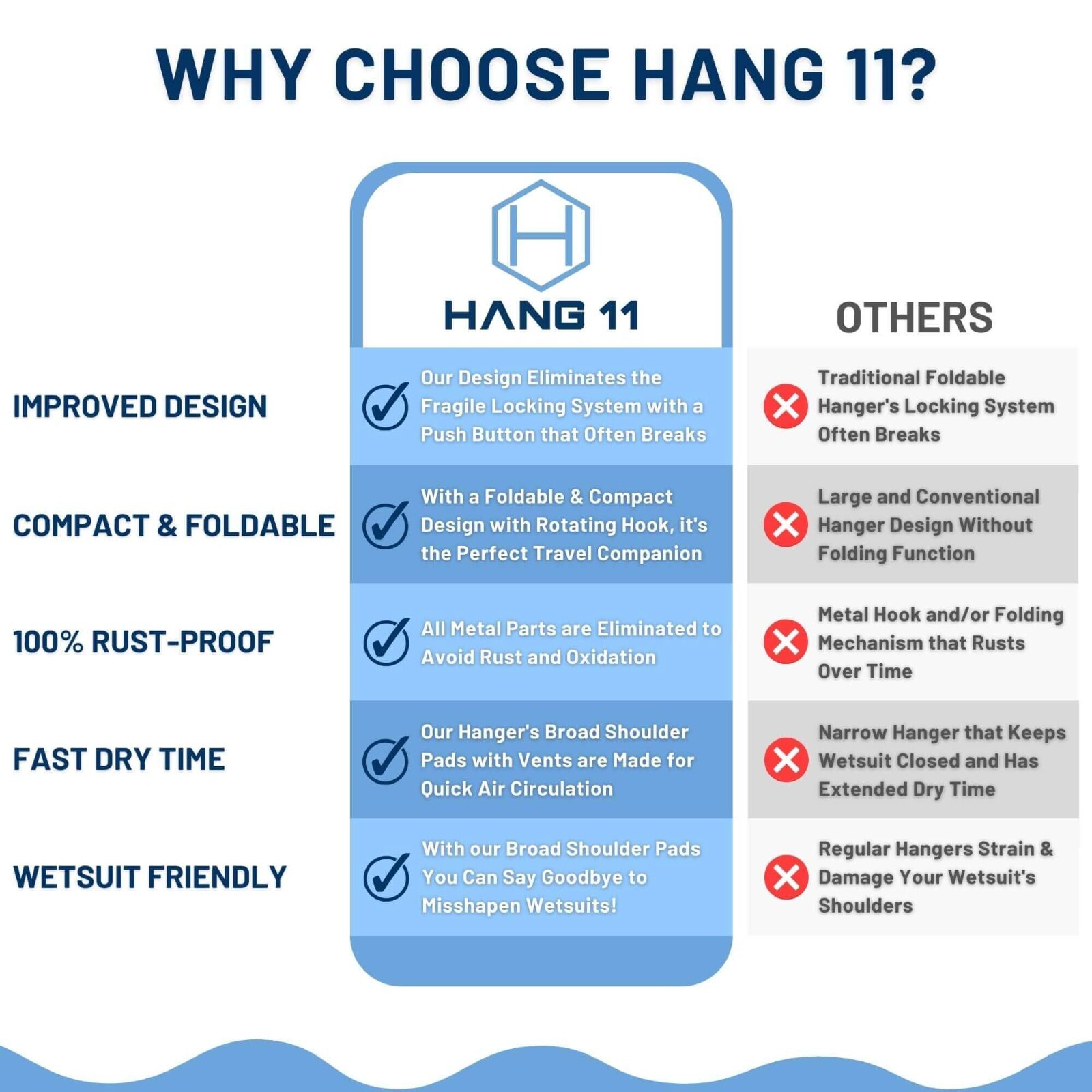 Hang 11 Wetsuit Hanger - Wet Suit Hangers, Drysuit Hanger, Scuba Gear Hanger