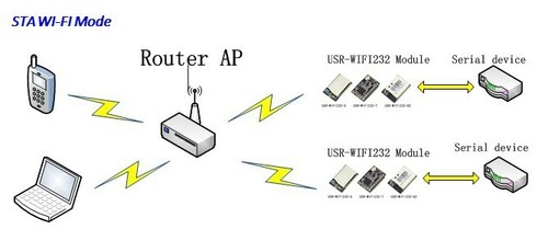 Tiny Size Low Power Serial UART TTL to 802.11 b/g/n Wifi Module w/ Internal Ant - Bild 6 von 10