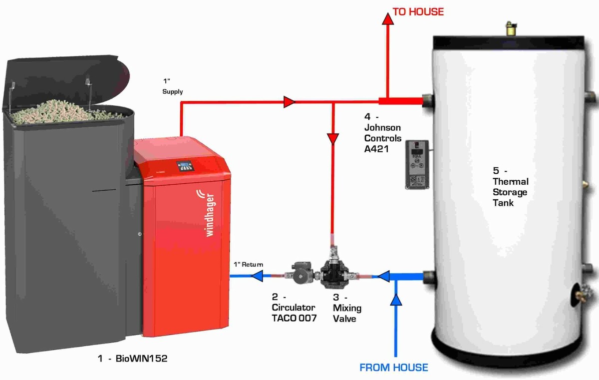Residential wood pellet boiler BioWIN152, 51,180 BTU/hr - EPA certified |  eBay
